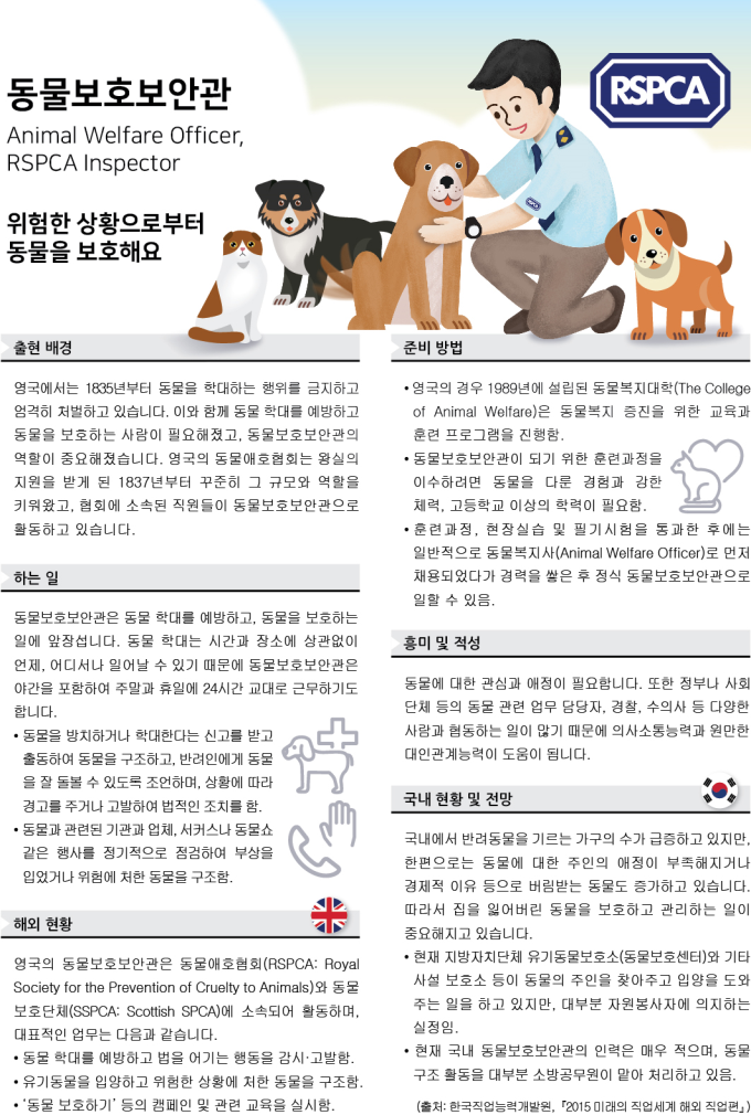 동물보호보안관 Animal Welfare Officer, RSPCA Inspector 위험한 상황으로부터 동물을 보호해요 출현배경 영국에서는 1835년부터 동물을 학대하는 행위를 금지하고 엄격히 처벌하고 있습니다. 이와 함께 동물 학대를 예방하고 동물을 보호하는 사람이 필요해졌고, 동물보호보안관의 역할이 중요해졌습니다. 영국의 동물애호협회는 왕실의 지원을 받게 된 1837년부터 꾸준히 그 규모와 역할을 키워왔고, 협회에 소속된 직원들이 동물보호보안관으로 활동하고 있습니다. 하는일 동물보호보안관은 동물 학대를 예방하고, 동물을 보호하는 일에 앞장섭니다. 동물 학대는 시간과 장소에 상관없이 언제, 어디서나 일어날 수 있기 때문에 동물보호보안관은 야간을 포함하여 주말과 휴일에 24시간 교대로 근무하기도 합니다. -동물을 방치하거나 학대한다는 신고를 받고 출동하여 동물을 구조하고, 반려인에게 동물을 잘 돌볼 수 있도록 조언하며, 상황에 따라 경고를 주거나 고발하여 법적인 조치를 함. -동물과 관련된 기관과 업체, 서커스나 동물쇼 같은 행사를 정기적으로 점검하여 부상을 입었거나 위험에 처한 동물을 구조함. 해외 현황 영국의 동물보호보안관은 동물애호협회(RSPCA:Royal Society for the Prevenrion of Cruelty to Animal)와 동물보호단체(SSPCA:Scottish SPCA)에 소속되어 활동하며, 대표적인 업무는 다음과 같습니다. -동물 학대를 예방하고 법을 어기는 행동을 감시,고발함. -유기동물을 입양하고 위험한 상황에 처한 동물을 구조함. -'동물 보호하기'등의 캠페인 및 관련 교육을 실시함. 준비 방법 -영국의 경우 1989년 설립된 동물복지대학(the College of Animal Welfare)은  동물복지 증진을 위한 교육과 훈련 프로그램을 진행함. -동물보호보안관이 되기 위한 훈련과정을 이수하려면 동물을 다룬 경험과 강한체력, 고등학교 이상의 학력이 필요함. -훈련과정, 현장실습 및 필기시험을 통과한 후에는 일반적으로 동물복지사(Animal Welfare Officer)로 먼저 채용되었다가 경력을 쌓은 후 정식 동물보호보안관으로 일할 수 있음. 흥미 및 적성 동물에 대한 관심과 애정이 필요합니다. 또한 정부나 사회단체 등의 동물 관련 업무 담당자, 경찰, 수의사 등 다양한 사람과 협동하는 일이 많기 때문에 의사소통능력과 원만한 대인관계능력이 도움이 됩니다. 국내 현황 및 전망 국내에서 반려동무릉ㄹ 기르는 가구의 수가 급증하고 있지만, 한편으로는 동물에 대한 주인의 애정이 부족해지거나 경제적 이유 등으로 버림받는 동물도 증가하고 있습니다. 따라서 집을 잃어버린 동물을 보호하고 관리하는 일이 중요해지고 있습니다. -현재 지방자치단체 유기동물보호소(동물보호센터)와 기타 사설 보호소 등이 동무르이 주인을 찾아주고 입양을 도와주는 일을 하고 있지만, 대부분 자원봉사자에 의지하는 실정임. -현재 국내 동물보호보안관의 인력은 매우 적으며, 동물 구조 활동을 대부분 소방공무원이 맡아 처리하고 있음.(출처: 한국직업능력개발원, 2015 미래의 직업세계 해외 직업편)